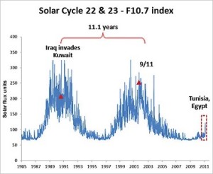 solar cycle
